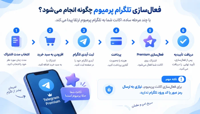 نحوه فعالسازی پرمیوم تلگرام نحوه فعالسازی پرمیوم تلگرام